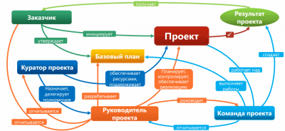 Высшая школа управления - Управление проектами - Высшая школа управления  НИУ "БелГУ". Пройти обучение в Белгороде